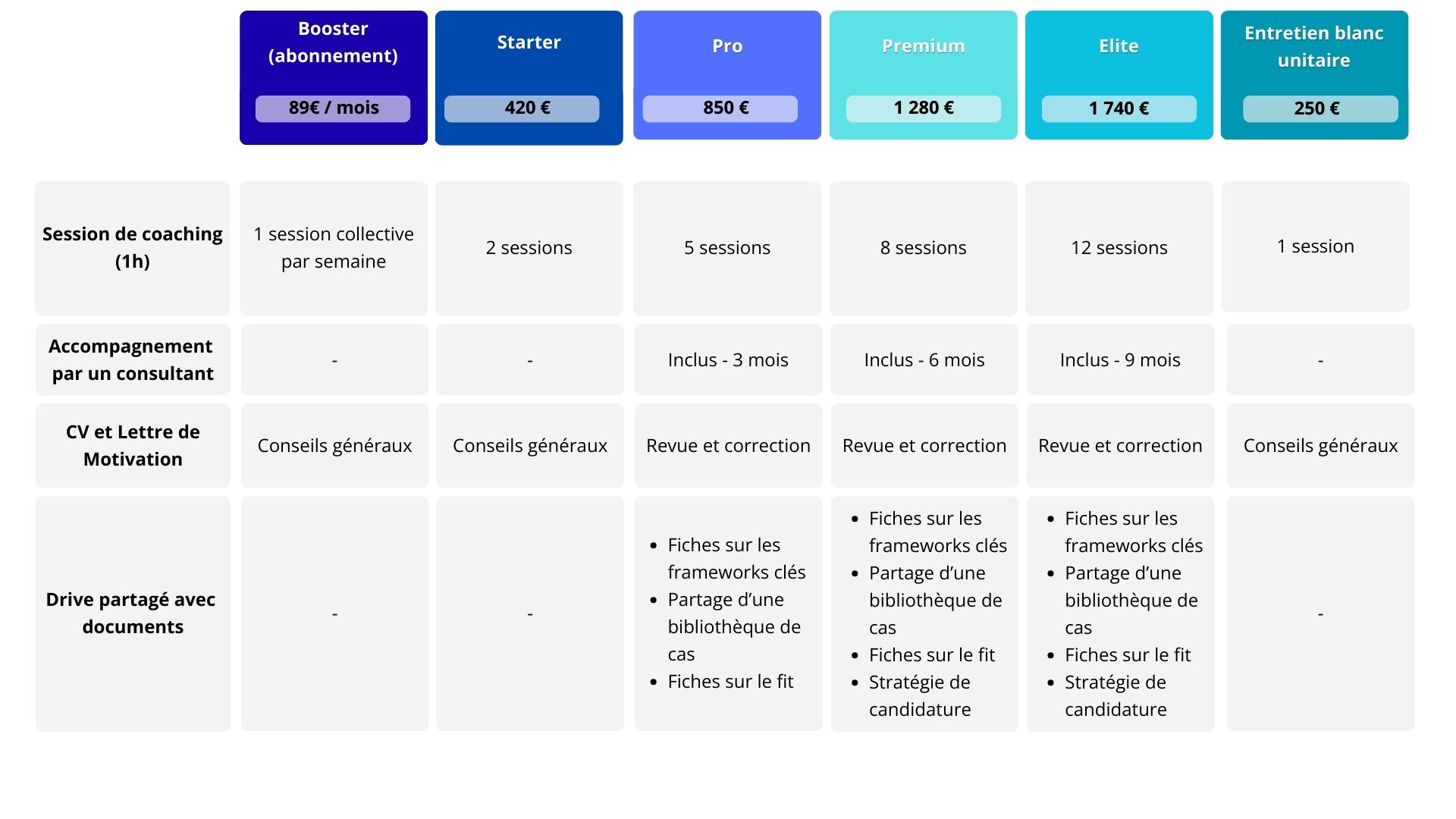 Accompagnement individuel 247 par un professionnel (M&A, PE, TS…). Suivi par message, appels et visios avec un professionnel dédié0